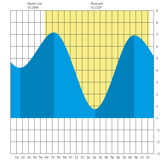 Nakchamik Island tide chart for Sunday, June 7, 2026