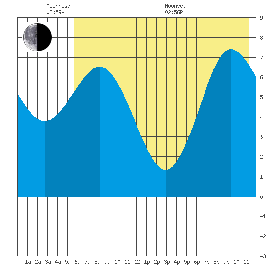 Nakchamik Island tide chart for Monday, June 8, 2026