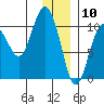 Naked Island tide chart for Sunday, January 10, 2021