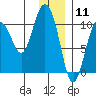 Naked Island tide chart for Monday, January 11, 2021