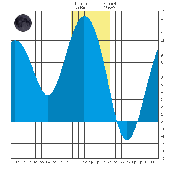 Naked Island tide chart for Tuesday, January 12, 2021