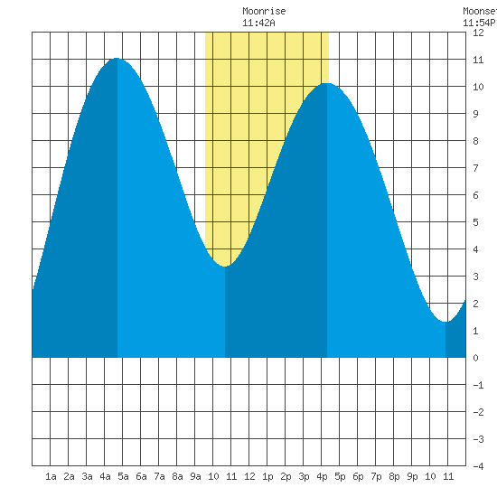 Naked Island tide chart for Monday, January 18, 2021