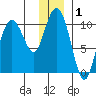 Naked Island tide chart for Friday, January 1, 2021