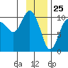 Naked Island tide chart for Monday, January 25, 2021