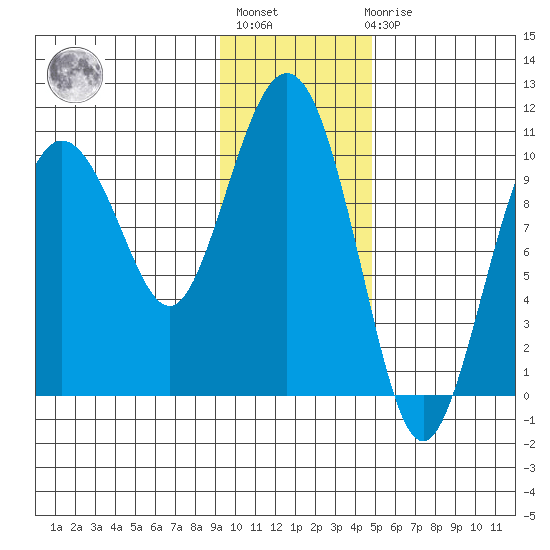 Naked Island tide chart for Thursday, January 28, 2021