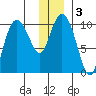 Naked Island tide chart for Sunday, January 3, 2021