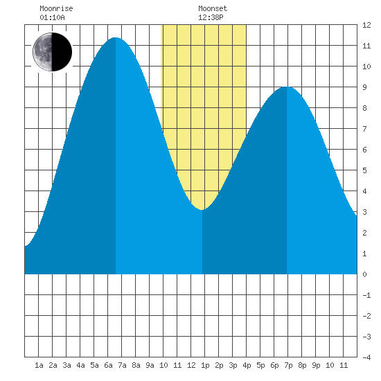 Naked Island tide chart for Wednesday, January 6, 2021