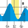 Naked Island tide chart for Friday, January 8, 2021