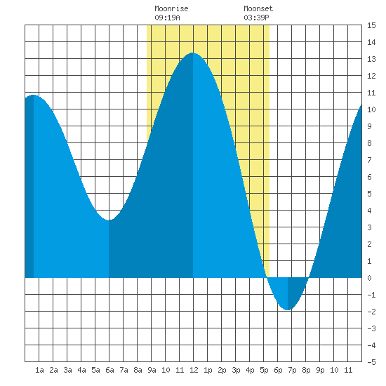 Naked Island tide chart for Wednesday, February 10, 2021