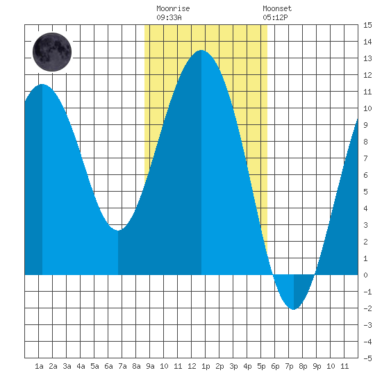 Naked Island tide chart for Thursday, February 11, 2021