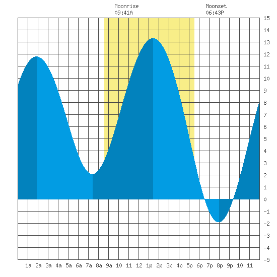 Naked Island tide chart for Friday, February 12, 2021