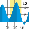 Naked Island tide chart for Friday, February 12, 2021