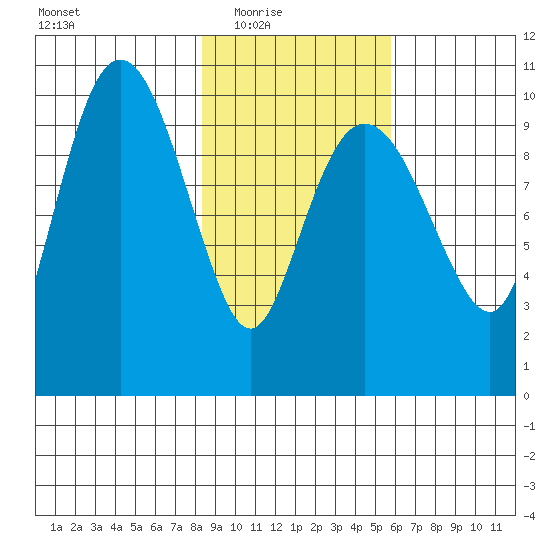 Naked Island tide chart for Wednesday, February 17, 2021