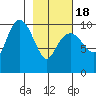 Naked Island tide chart for Thursday, February 18, 2021