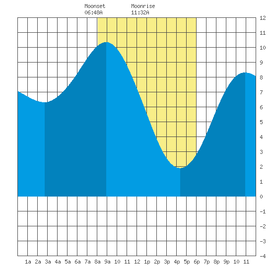 Naked Island tide chart for Monday, February 22, 2021