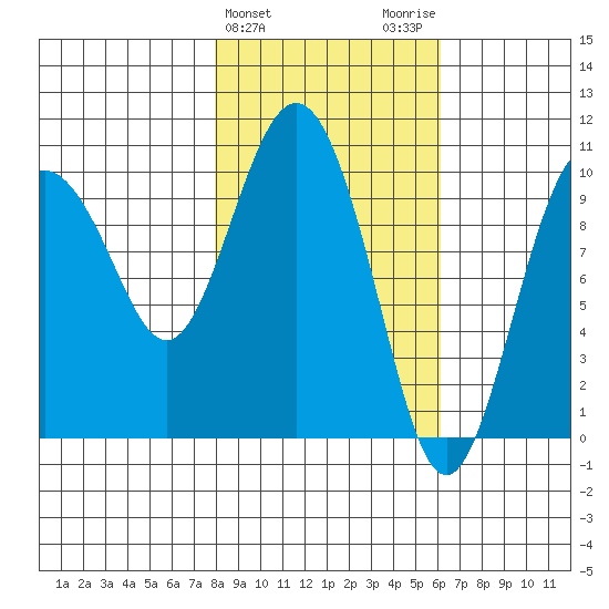 Naked Island tide chart for Thursday, February 25, 2021