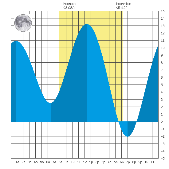Naked Island tide chart for Friday, February 26, 2021