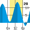 Naked Island tide chart for Sunday, February 28, 2021