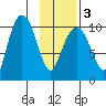 Naked Island tide chart for Wednesday, February 3, 2021