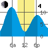Naked Island tide chart for Thursday, February 4, 2021