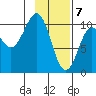 Naked Island tide chart for Sunday, February 7, 2021