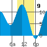 Naked Island tide chart for Tuesday, February 9, 2021