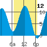 Naked Island tide chart for Friday, March 12, 2021