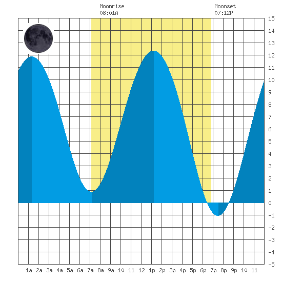 Naked Island tide chart for Saturday, March 13, 2021