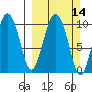 Naked Island tide chart for Sunday, March 14, 2021