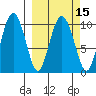 Naked Island tide chart for Monday, March 15, 2021