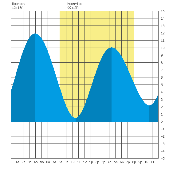 Naked Island tide chart for Wednesday, March 17, 2021