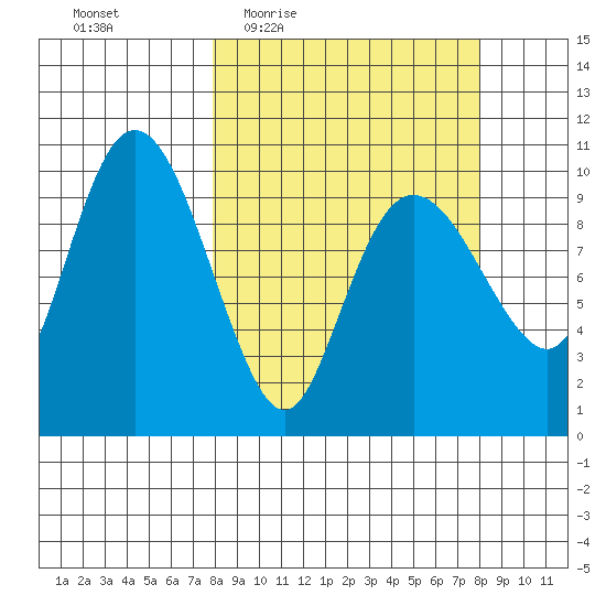 Naked Island tide chart for Thursday, March 18, 2021