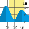 Naked Island tide chart for Friday, March 19, 2021
