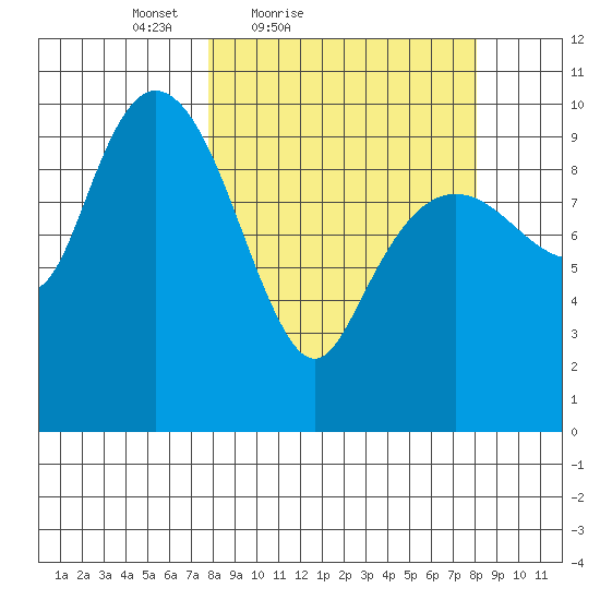 Naked Island tide chart for Saturday, March 20, 2021