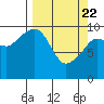 Naked Island tide chart for Monday, March 22, 2021