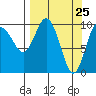 Naked Island tide chart for Thursday, March 25, 2021