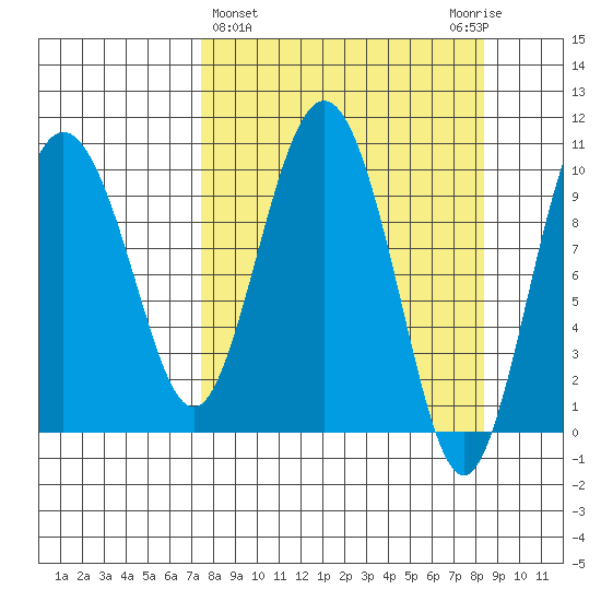 Naked Island tide chart for Saturday, March 27, 2021
