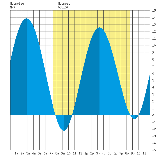 Naked Island tide chart for Tuesday, March 30, 2021