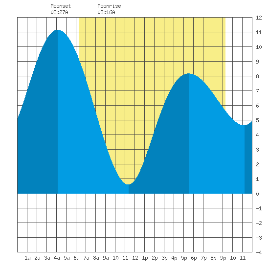 Naked Island tide chart for Saturday, April 17, 2021