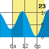 Naked Island tide chart for Friday, April 23, 2021