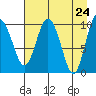 Naked Island tide chart for Saturday, April 24, 2021