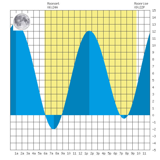 Naked Island tide chart for Monday, April 26, 2021
