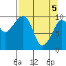 Naked Island tide chart for Monday, April 5, 2021