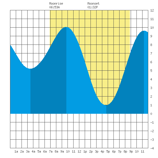 Naked Island tide chart for Tuesday, April 6, 2021