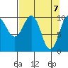 Naked Island tide chart for Wednesday, April 7, 2021
