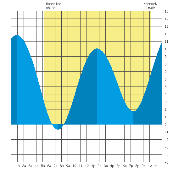 Naked Island tide chart for Monday, May 10, 2021