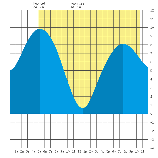 Naked Island tide chart for Tuesday, May 18, 2021