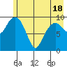 Naked Island tide chart for Tuesday, May 18, 2021