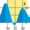 Naked Island tide chart for Saturday, May 1, 2021