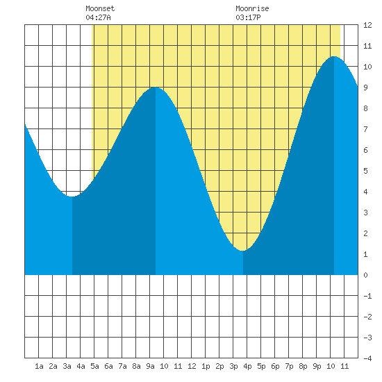 Naked Island tide chart for Friday, May 21, 2021